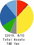 Denyo Co.,Ltd. Balance Sheet 2019年Mar期 Denyo Co.,Ltd. Balance Sheet 2019年3月期