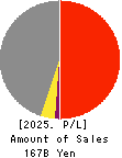 ASANUMA CORPORATION Profit and Loss Account 2025年3月期