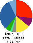 Restar Corporation Balance Sheet 2025年Mar期 Restar Corporation Balance Sheet 2025年3月期