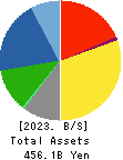 TOKAI RIKA CO.,LTD. Balance Sheet 2023年3月期