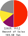CAPCOM CO., LTD. Profit and Loss Account 2025年3月期