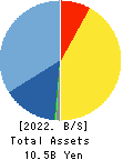AlphaPolis Co.,Ltd. Balance Sheet 2022年Mar期 AlphaPolis Co.,Ltd. Balance Sheet 2022年3月期