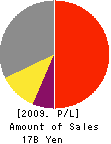 O-M Ltd. Profit and Loss Account 2009年3月期
