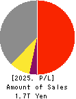 West Japan Railway Company Profit and Loss Account 2025年Mar期 West Japan Railway Company Profit and Loss Account 2025年3月期