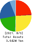 Kokusai Chart Corporation Balance Sheet 2021年3月期