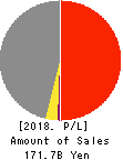 YOKOREI CO.,LTD. Profit and Loss Account 2018年9月期