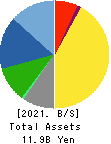 KIKUSUI ELECTRONICS CORPORATION Balance Sheet 2021年Mar期 KIKUSUI ELECTRONICS CORPORATION Balance Sheet 2021年3月期