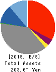 Sumitomo Mitsui Financial Group, Inc. Balance Sheet 2019年Mar期 Sumitomo Mitsui Financial Group, Inc. Balance Sheet 2019年3月期