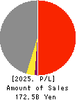 Japan Business Systems,Inc. Profit and Loss Account 2025年9月期