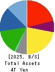 Mazda Motor Corporation Balance Sheet 2025年Mar期 Mazda Motor Corporation Balance Sheet 2025年3月期