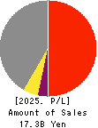 TOHO SYSTEM SCIENCE CO.,LTD. Profit and Loss Account 2025年Mar期 TOHO SYSTEM SCIENCE CO.,LTD. Profit and Loss Account 2025年3月期