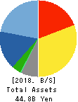 MUSASHI CO.,LTD. Balance Sheet 2018年3月期