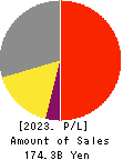 TOEI COMPANY,LTD. Profit and Loss Account 2023年3月期