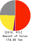 Sushiro Global Holdings Ltd. Profit and Loss Account 2018年Sep期 Sushiro Global Holdings Ltd. Profit and Loss Account 2018年9月期