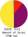 Cuorips Inc. Profit and Loss Account 2025年Mar期 Cuorips Inc. Profit and Loss Account 2025年3月期