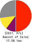 NAGAILEBEN Co.,Ltd. Profit and Loss Account 2021年Aug期 NAGAILEBEN Co.,Ltd. Profit and Loss Account 2021年8月期