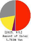 MERCURY Inc. Profit and Loss Account 2025年Feb期 MERCURY Inc. Profit and Loss Account 2025年2月期
