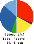 AS-SZKi CORPORATION Balance Sheet 2008年3月期
