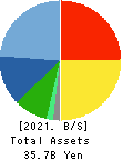 FELISSIMO CORPORATION Balance Sheet 2021年2月期
