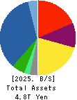 Sekisui House,Ltd. Balance Sheet 2025年Jan期 Sekisui House,Ltd. Balance Sheet 2025年1月期
