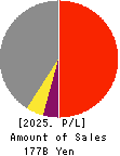 ROUND ONE Corporation Profit and Loss Account 2025年Mar期 ROUND ONE Corporation Profit and Loss Account 2025年3月期