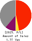 Mitsui O.S.K. Lines,Ltd. Profit and Loss Account 2025年Mar期 Mitsui O.S.K. Lines,Ltd. Profit and Loss Account 2025年3月期