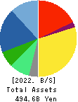ADVANTEST CORPORATION Balance Sheet 2022年Mar期 ADVANTEST CORPORATION Balance Sheet 2022年3月期