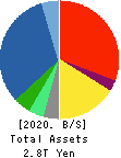 RICOH COMPANY,LTD. Balance Sheet 2020年Mar期 RICOH COMPANY,LTD. Balance Sheet 2020年3月期