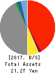 MS&AD Insurance Group Holdings, Inc. Balance Sheet 2017年Mar期 MS&AD Insurance Group Holdings, Inc. Balance Sheet 2017年3月期
