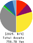 TOHO GAS CO.,LTD. Balance Sheet 2025年Mar期 TOHO GAS CO.,LTD. Balance Sheet 2025年3月期