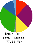 JALCO Holdings Inc. Balance Sheet 2025年Mar期 JALCO Holdings Inc. Balance Sheet 2025年3月期