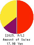 SPARX Group Co., Ltd. Profit and Loss Account 2025年Mar期 SPARX Group Co., Ltd. Profit and Loss Account 2025年3月期