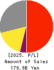 TOEI COMPANY,LTD. Profit and Loss Account 2025年Mar期 TOEI COMPANY,LTD. Profit and Loss Account 2025年3月期