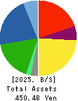 Sumitomo Riko Company Limited Balance Sheet 2025年Mar期 Sumitomo Riko Company Limited Balance Sheet 2025年3月期