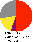 Fast Fitness Japan Incorporated Profit and Loss Account 2025年Mar期 Fast Fitness Japan Incorporated Profit and Loss Account 2025年3月期