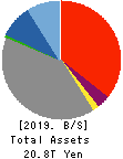 Fukuoka Financial Group,Inc. Balance Sheet 2019年Mar期 Fukuoka Financial Group,Inc. Balance Sheet 2019年3月期