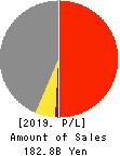 TACHIBANA ELETECH CO.,LTD. Profit and Loss Account 2019年Mar期 TACHIBANA ELETECH CO.,LTD. Profit and Loss Account 2019年3月期