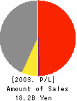 TOKAI ALUMINUM FOIL CO.,LTD. Profit and Loss Account 2003年3月期