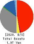 The Chukyo Bank,Limited Balance Sheet 2020年Mar期 The Chukyo Bank,Limited Balance Sheet 2020年3月期