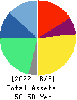 SMS CO.,LTD. Balance Sheet 2022年3月期