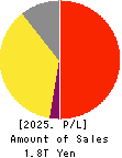 Japan Airlines Co., Ltd. Profit and Loss Account 2025年Mar期 Japan Airlines Co., Ltd. Profit and Loss Account 2025年3月期