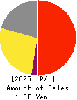 Japan Airlines Co., Ltd. Profit and Loss Account 2025年Mar期 Japan Airlines Co., Ltd. Profit and Loss Account 2025年3月期