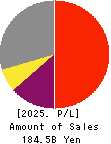 Rakuten Bank, Ltd. Profit and Loss Account 2025年Mar期 Rakuten Bank, Ltd. Profit and Loss Account 2025年3月期