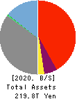 Sumitomo Mitsui Financial Group, Inc. Balance Sheet 2020年Mar期 Sumitomo Mitsui Financial Group, Inc. Balance Sheet 2020年3月期