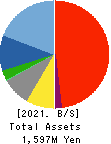 SLD Entertainment Inc. Balance Sheet 2021年Feb期 SLD Entertainment Inc. Balance Sheet 2021年2月期