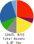KAJIMA CORPORATION Balance Sheet 2025年Mar期 KAJIMA CORPORATION Balance Sheet 2025年3月期
