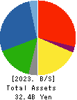 KOGI CORPORATION Balance Sheet 2023年3月期