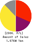 ICHIYA CO.,LTD. Profit and Loss Account 2006年7月期