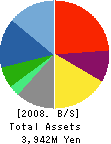 Business Trust Co.,Ltd. Balance Sheet 2008年10月期