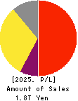 DAIICHI SANKYO COMPANY, LIMITED Profit and Loss Account 2025年Mar期 DAIICHI SANKYO COMPANY, LIMITED Profit and Loss Account 2025年3月期